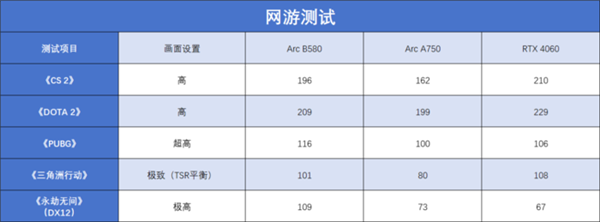 英特尔Arc B580 Limited Edition上手：轻松超越RTX 4060 2K档新选择-第15张图片-芙蓉之城