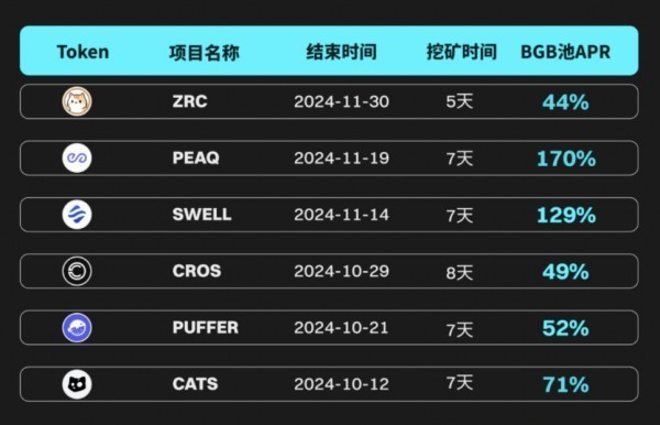 一场蓄势已久的超车，BGB （Bitget平台币）单日暴涨 20%+-第2张图片-芙蓉之城