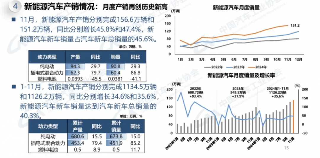 中汽协:11月新能源汽车销量151.2万辆 同比增长47.4%-第1张图片-芙蓉之城 中汽协:11月新能源汽车销量151.2万辆 同比增长47.4%-第1张图片-芙蓉之城