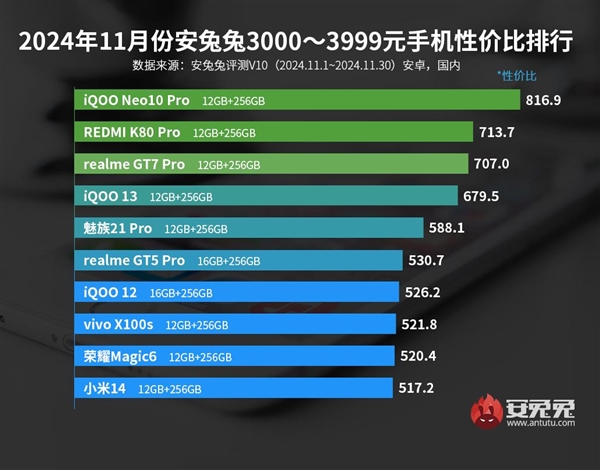 iQOO Neo10 Pro登榜首！安兔兔公布11月3000元档手机性价比排行榜-第1张图片-芙蓉之城