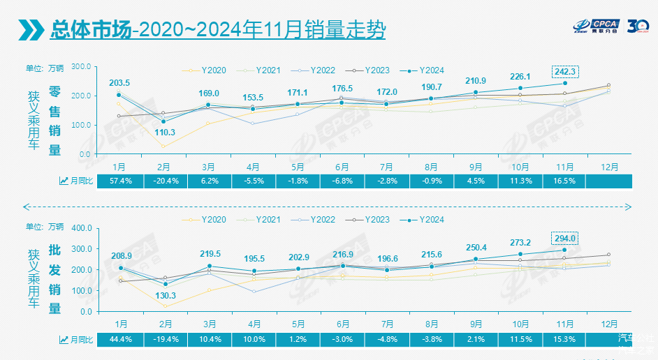 11月车市增长16.5%,今年全年将再超2200万辆-第1张图片-芙蓉之城 11月车市增长16.5%,今年全年将再超2200万辆-第1张图片-芙蓉之城