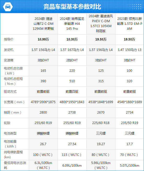 2024款捷途山海T2完全评价报告-第4张图片-芙蓉之城 2024款捷途山海T2完全评价报告-第4张图片-芙蓉之城