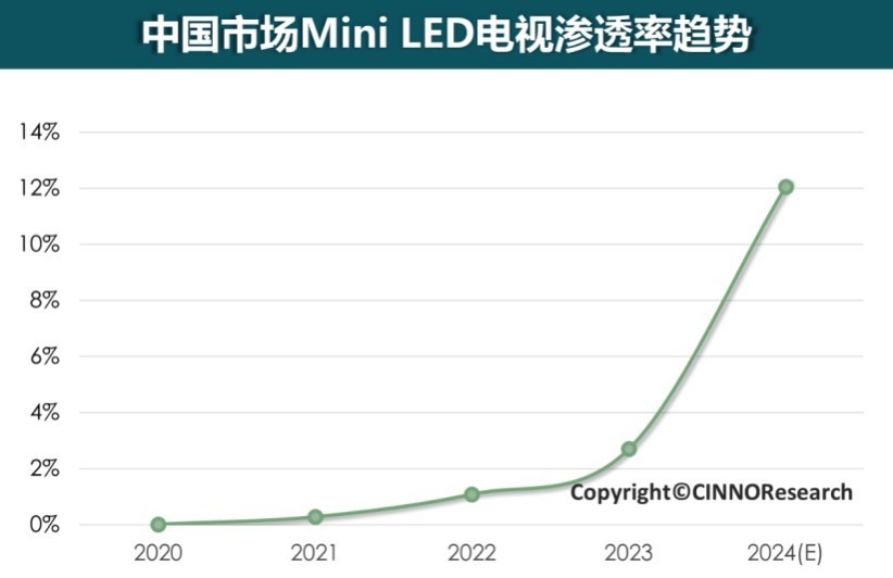 国补期间电视迎来换机潮，最畅销MiniLED品牌花落谁家？-第1张图片-芙蓉之城
