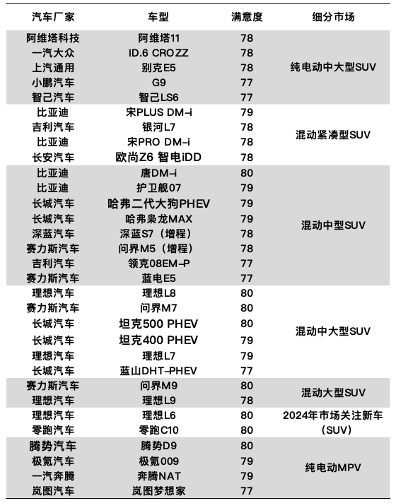 中国新能源汽车行业用户满意度指数同比下降-第4张图片-芙蓉之城