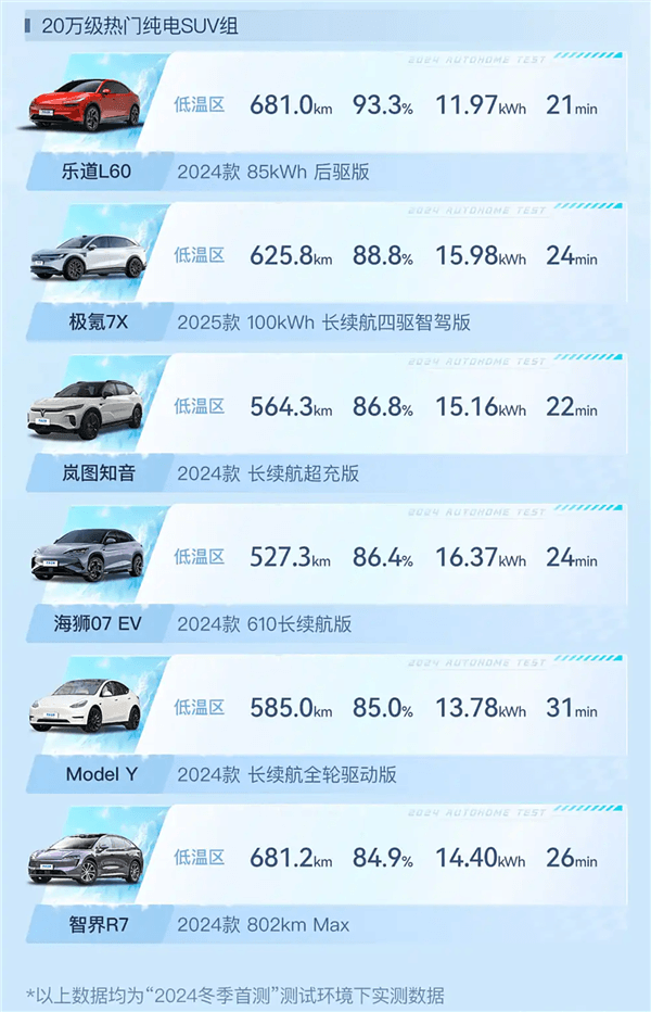 蔚来版“Model Y杀手”：乐道L60上市100天累交超20000台-第3张图片-芙蓉之城
