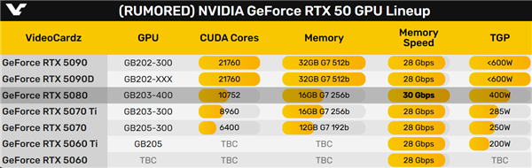 RTX 5080配备最强30GHz GDDR7显存！竟比RTX 5090还快-第2张图片-芙蓉之城