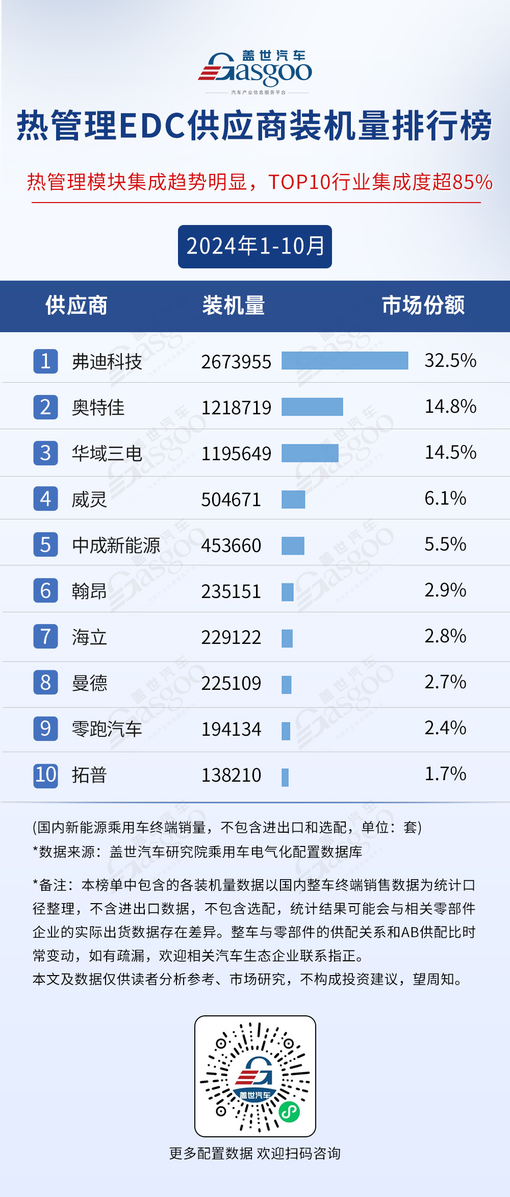 市场格局稳定,TOP10装机量集中度普遍较高 | 2024年1-10月电气化供应商装机量排行榜-第8张图片-芙蓉之城 市场格局稳定,TOP10装机量集中度普遍较高 | 2024年1-10月电气化供应商装机量排行榜-第8张图片-芙蓉之城