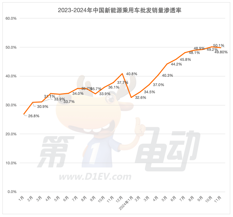 11月新能源车销量TOP20：七大品牌创新高，吉利、长安攻势迅猛超越特斯拉-第1张图片-芙蓉之城