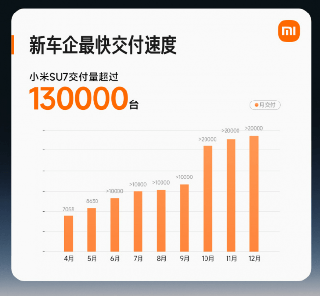 小米汽车交付量破13万完成全年目标,明年目标或定为36万辆-第1张图片-芙蓉之城 小米汽车交付量破13万完成全年目标,明年目标或定为36万辆-第1张图片-芙蓉之城