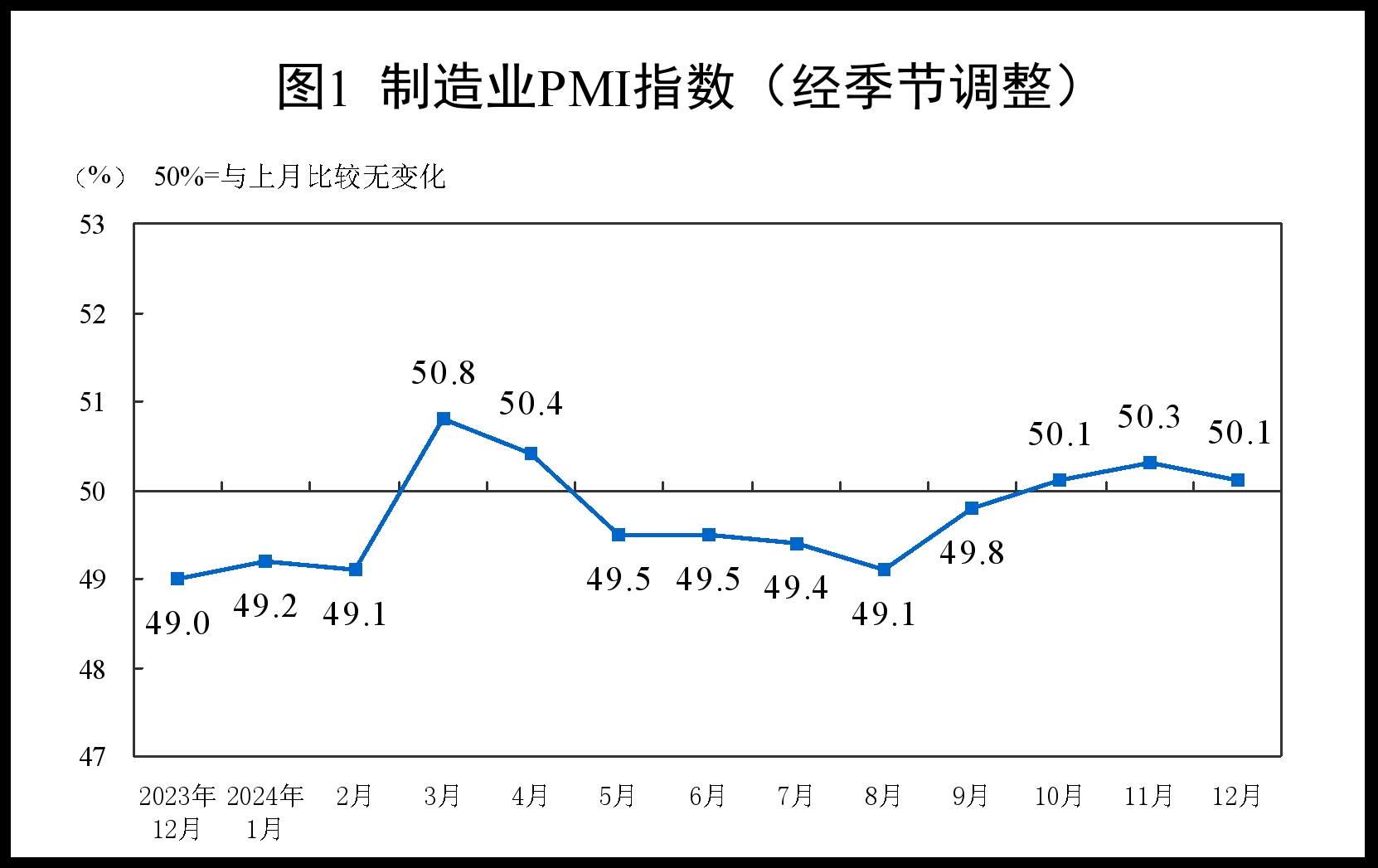 制造业PMI指数连续3个月处于扩张区间，四季度经济景气度明显回升-第1张图片-芙蓉之城