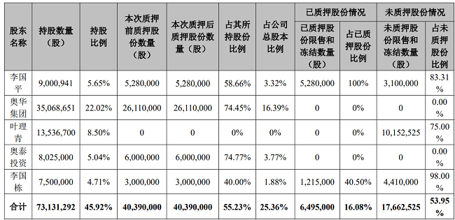 广生堂控股股东奥华集团部分股份质押延期购回 质押比例达74.45%-第2张图片-芙蓉之城 广生堂控股股东奥华集团部分股份质押延期购回 质押比例达74.45%-第2张图片-芙蓉之城