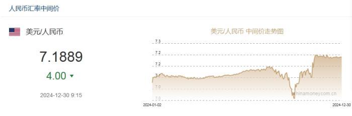 12月30日人民币对美元中间价报7.1889元 上调4个基点-第1张图片-芙蓉之城