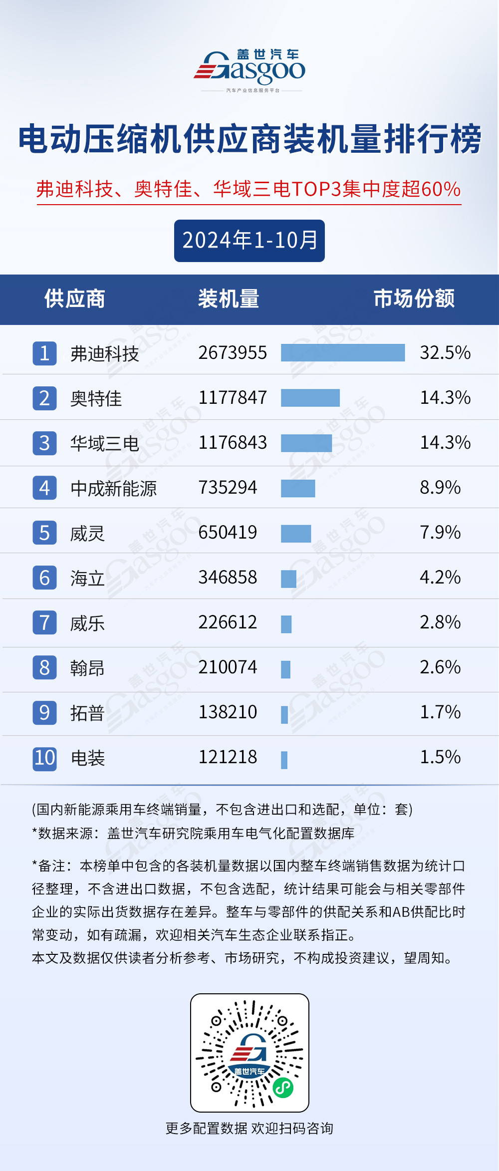 市场格局稳定,TOP10装机量集中度普遍较高 | 2024年1-10月电气化供应商装机量排行榜-第9张图片-芙蓉之城 市场格局稳定,TOP10装机量集中度普遍较高 | 2024年1-10月电气化供应商装机量排行榜-第9张图片-芙蓉之城