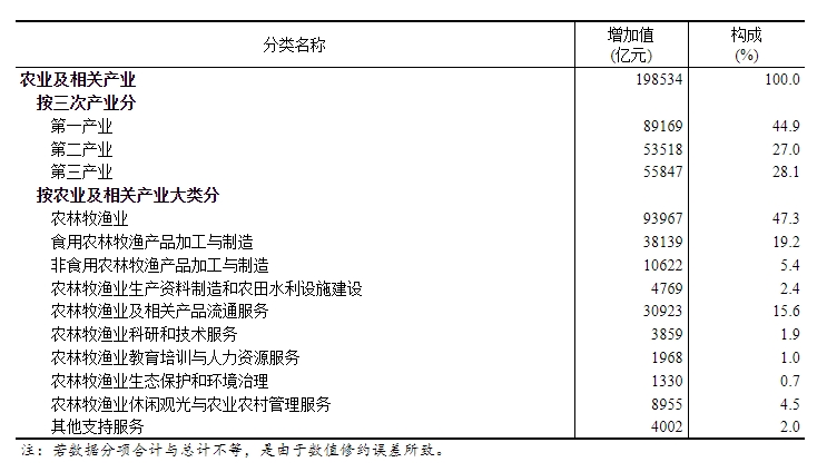 2023年全国农业及相关产业增加值占GDP比重为15.34%-第1张图片-芙蓉之城