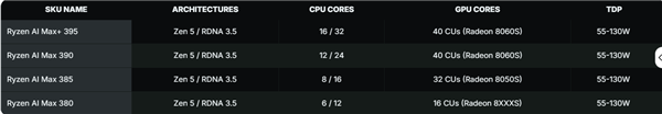 Radeon 8060S超RTX 4060！AMD史上最强APU锐龙AI MAX+ PRO 395性能首曝-第1张图片-芙蓉之城