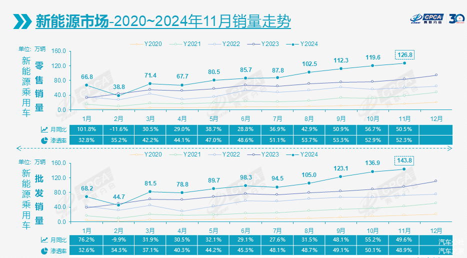 11月车市增长16.5%,今年全年将再超2200万辆-第2张图片-芙蓉之城 11月车市增长16.5%,今年全年将再超2200万辆-第2张图片-芙蓉之城