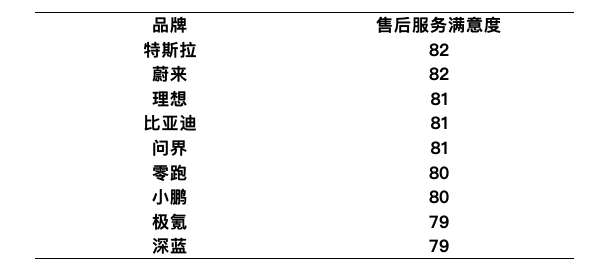 中国新能源汽车行业用户满意度指数同比下降-第5张图片-芙蓉之城