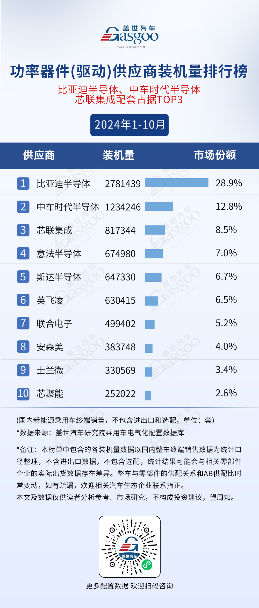 市场格局稳定,TOP10装机量集中度普遍较高 | 2024年1-10月电气化供应商装机量排行榜-第6张图片-芙蓉之城 市场格局稳定,TOP10装机量集中度普遍较高 | 2024年1-10月电气化供应商装机量排行榜-第6张图片-芙蓉之城