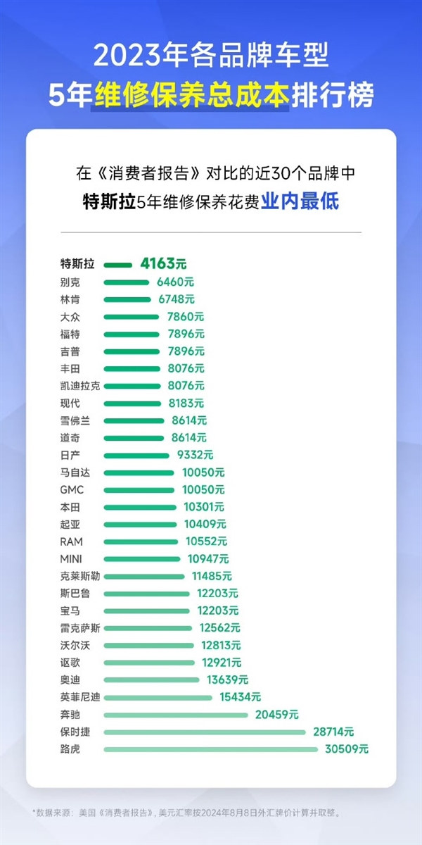 电动汽车维修贵吗 我们明码标价！陶琳：特斯拉5年使用成本比同级别油车便宜60%-第2张图片-芙蓉之城