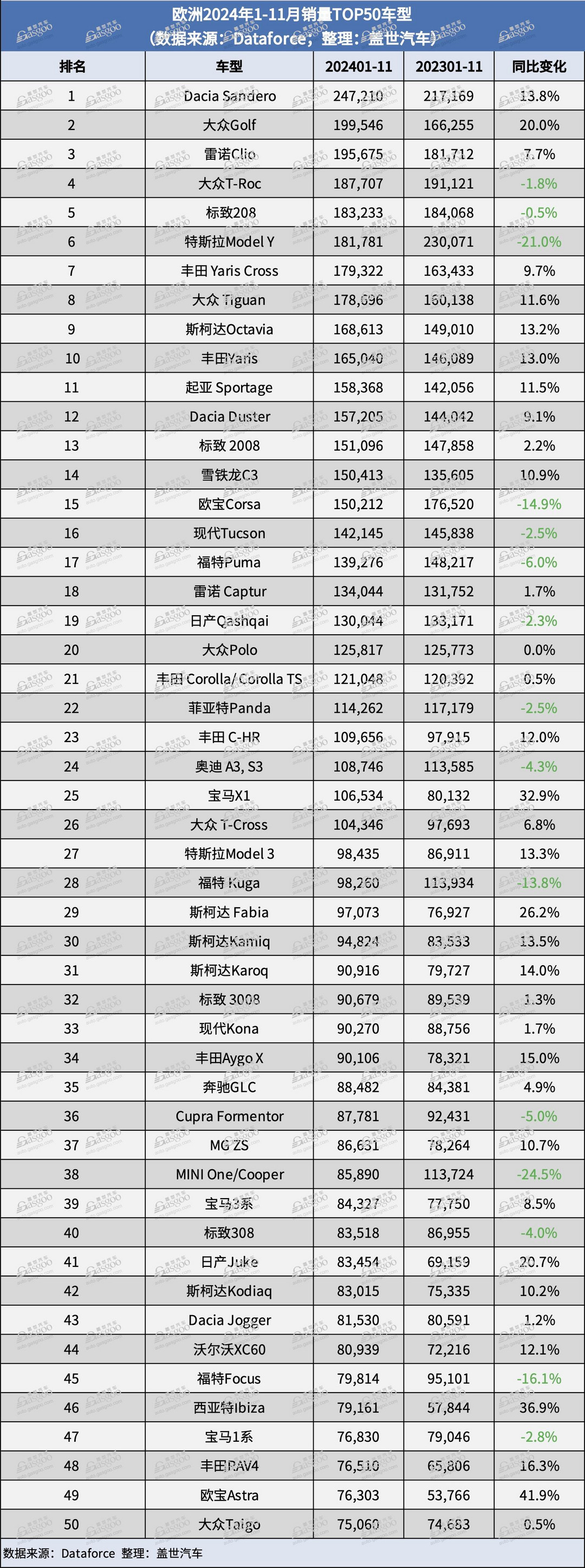 欧洲11月新车销量微跌,特斯拉Model Y或难卫冕年度畅销车型-第3张图片-芙蓉之城 欧洲11月新车销量微跌,特斯拉Model Y或难卫冕年度畅销车型-第3张图片-芙蓉之城