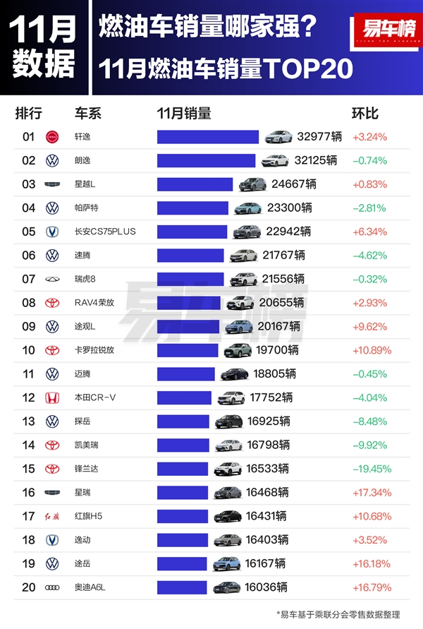 11月燃油车型销量榜：日产轩逸、大众朗逸包揽冠亚军-第1张图片-芙蓉之城