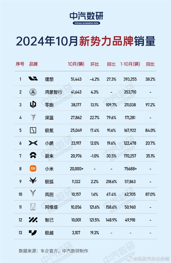 岚图汽车辟谣销量造假：个别不法分子及自媒体恶意捏造-第3张图片-芙蓉之城