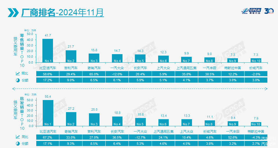 11月车市增长16.5%,今年全年将再超2200万辆-第3张图片-芙蓉之城 11月车市增长16.5%,今年全年将再超2200万辆-第3张图片-芙蓉之城