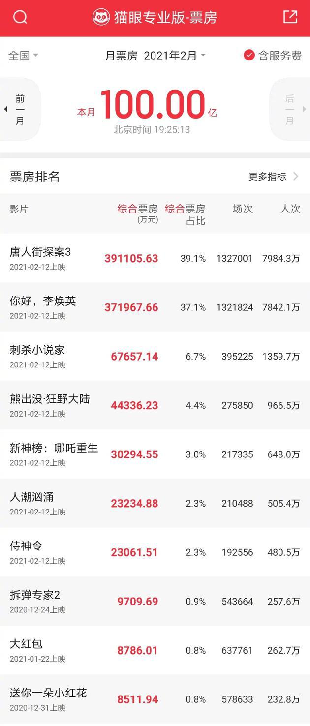 2021年2月票房突破100亿 历史上第三次单月票房破百亿-第1张图片-芙蓉之城