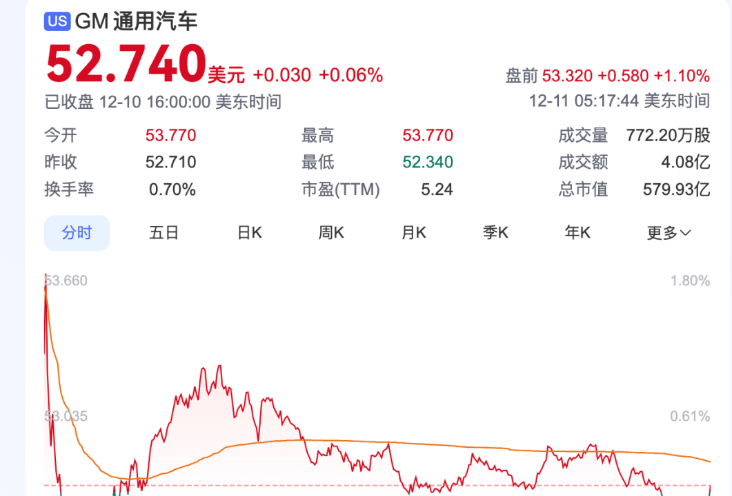 8年700亿,通用“止损”Robotaxi-第4张图片-芙蓉之城 8年700亿,通用“止损”Robotaxi-第4张图片-芙蓉之城