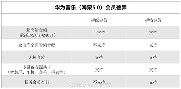 华为音乐推出“超钻会员”服务：可0.1元/月升级 提供192KHz/24bit音源等-第3张图片-芙蓉之城
