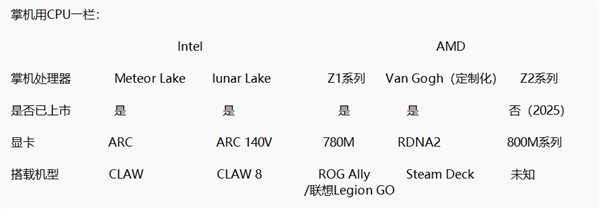 全球第一台Intel Lunar Lake掌机正式上市！能否干过AMD-第3张图片-芙蓉之城