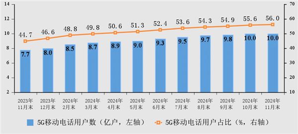 中国5G用户数突破10亿户！你还坚持使用4G吗-第1张图片-芙蓉之城