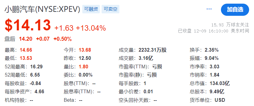 中概股周一迎来大爆发:小鹏汽车、蔚来汽车等涨逾10%-第1张图片-芙蓉之城 中概股周一迎来大爆发:小鹏汽车、蔚来汽车等涨逾10%-第1张图片-芙蓉之城