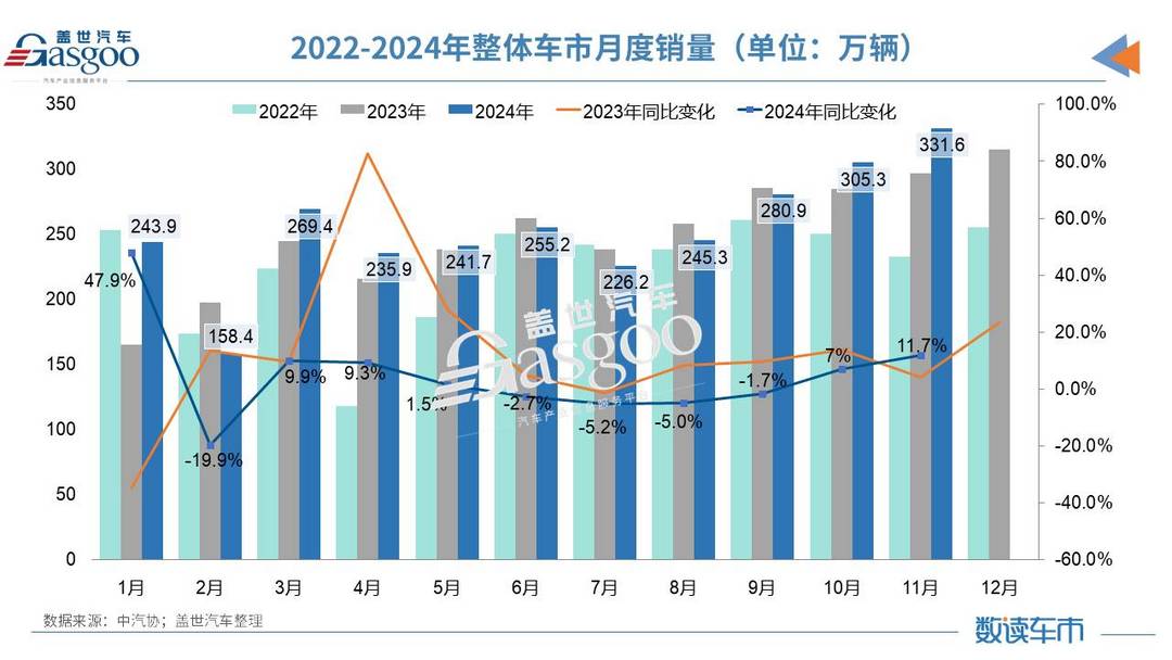 11月汽车产销创历史新高,全年销量将达到3100万辆-第1张图片-芙蓉之城 11月汽车产销创历史新高,全年销量将达到3100万辆-第1张图片-芙蓉之城
