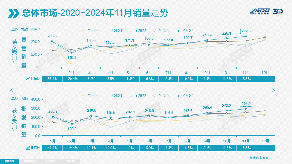 11月乘用车零售超242万辆,全年增速或达6%-第1张图片-芙蓉之城 11月乘用车零售超242万辆,全年增速或达6%-第1张图片-芙蓉之城