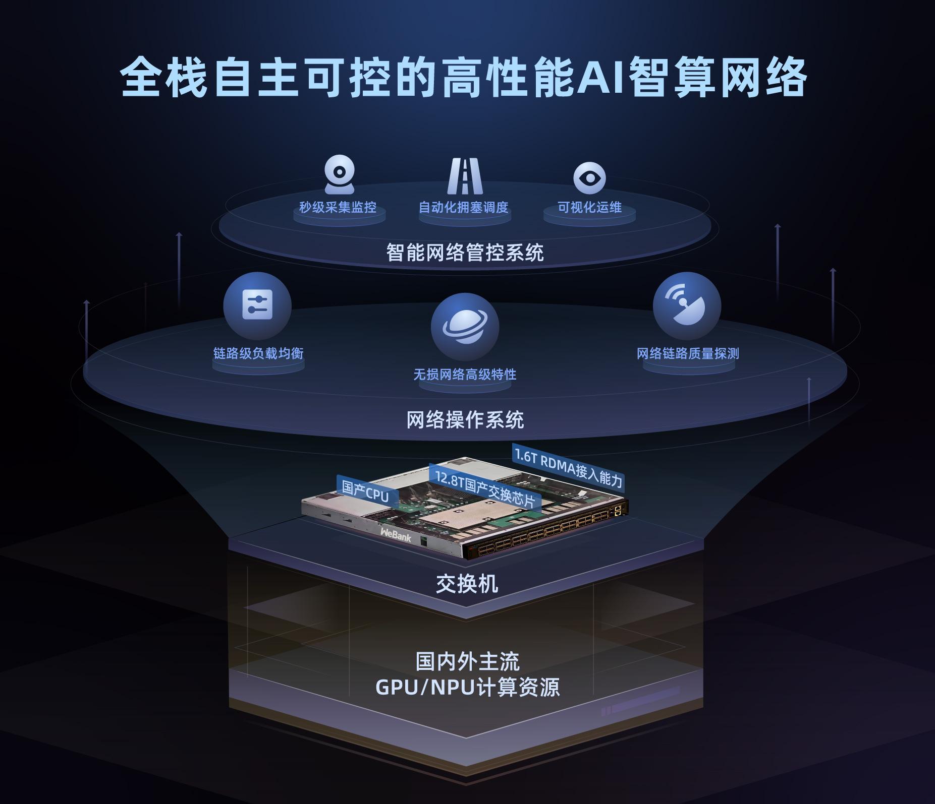 微众银行面向AI智算场景推出金融业首款自研交换机-第1张图片-芙蓉之城