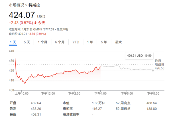 特斯拉今年能涨近两成！美知名投行：只需专注于FSD等新技术就行-第1张图片-芙蓉之城
