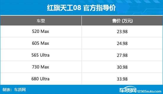 红旗天工08正式上市 售价23.98-33.98万元-第3张图片-芙蓉之城 红旗天工08正式上市 售价23.98-33.98万元-第3张图片-芙蓉之城