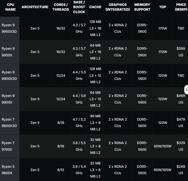 5.7GHz+144MB缓存锤爆Intel！AMD最强X3D神U锐龙9 9950X3D登场：比285K最高快64%-第7张图片-芙蓉之城