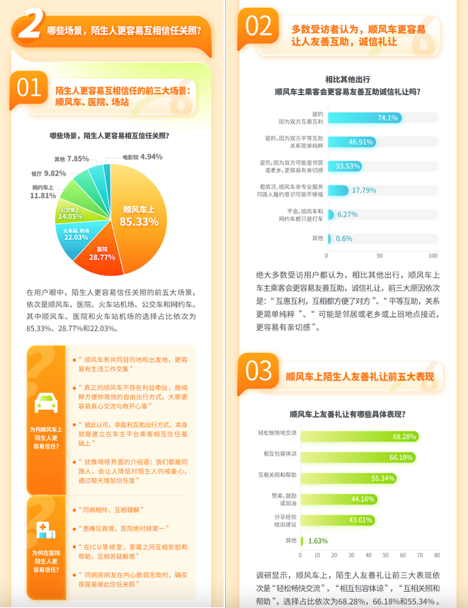 超八成受访者认为顺风车上，陌生人更容易产生信任-第1张图片-芙蓉之城