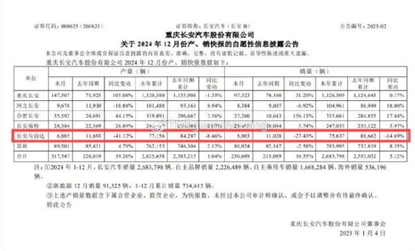 深陷“阴阳销量”风波 长安马自达被指信披存在问题-第2张图片-芙蓉之城