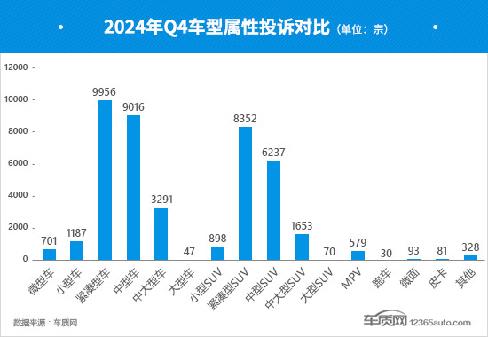 2024年四季度汽车投诉分析报告-第10张图片-芙蓉之城 2024年四季度汽车投诉分析报告-第10张图片-芙蓉之城