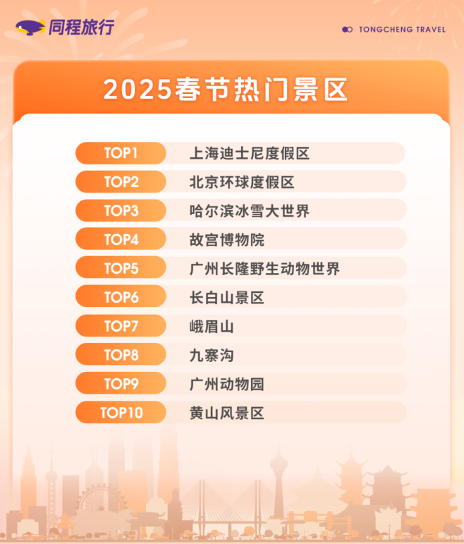同程旅行：春节酒店预订热度高，西安、成都、哈尔滨、苏州进入榜单前十-第2张图片-芙蓉之城