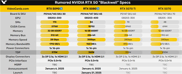 RTX 5090、RTX 5080功耗飙升！差一点就到600W-第2张图片-芙蓉之城