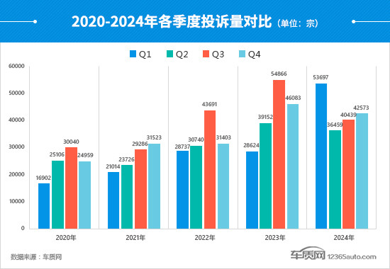 2024年四季度汽车投诉分析报告-第6张图片-芙蓉之城 2024年四季度汽车投诉分析报告-第6张图片-芙蓉之城