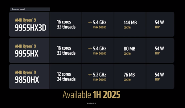 Zen5＋X3D缓存制霸游戏本！AMD顶级锐龙9000HX系列发布-第2张图片-芙蓉之城