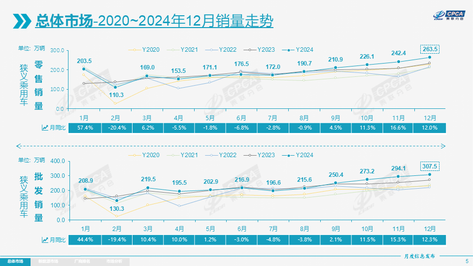 2024年乘用车零售超2289万辆,2025年压力很大?-第1张图片-芙蓉之城 2024年乘用车零售超2289万辆,2025年压力很大?-第1张图片-芙蓉之城