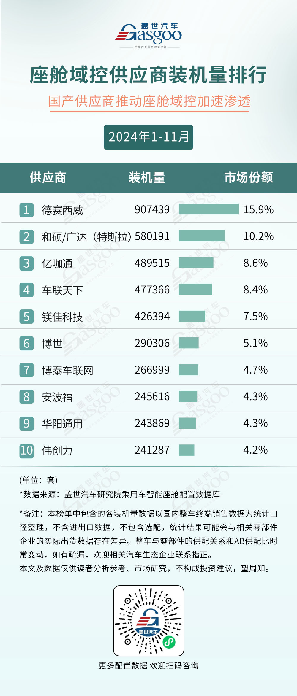 2024年1-11月智能座舱供应商装机量排行榜:本土厂商多领域崛起,技术创新打破竞争格局-第1张图片-芙蓉之城 2024年1-11月智能座舱供应商装机量排行榜:本土厂商多领域崛起,技术创新打破竞争格局-第1张图片-芙蓉之城