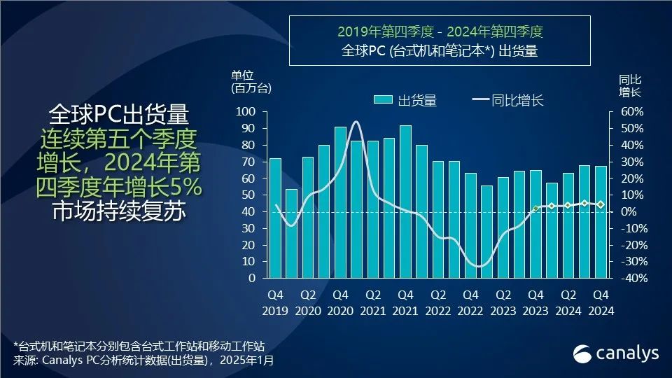 全球PC销量连续五个季度增长 最终还是逃不过被抛弃的命运-第1张图片-芙蓉之城