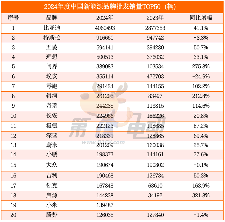 2024年中国最畅销汽车品牌TOP50：奇瑞超越丰田首进前三，20个新能源品牌翻倍暴涨-第7张图片-芙蓉之城